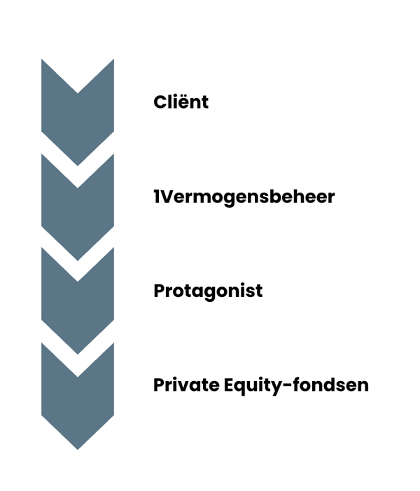 Van cliënt tot investering
